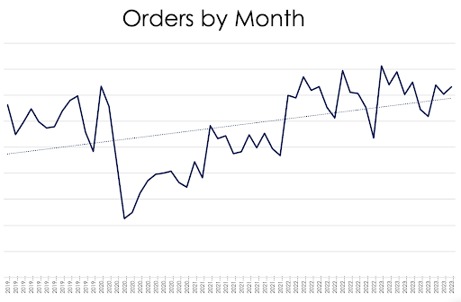 PageDNA online orders by month
