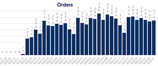 PageDNA order volume graph