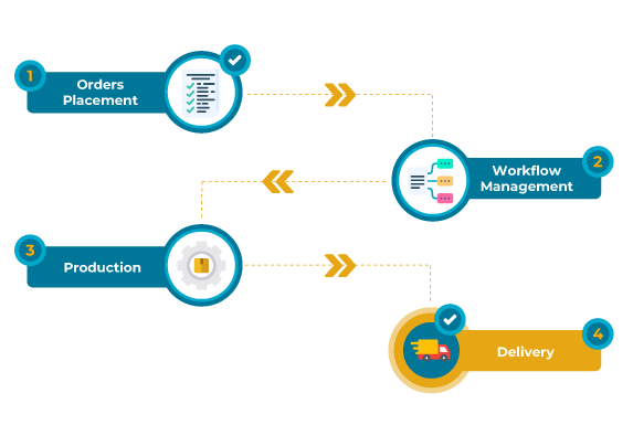 Streamlined Commercial Print Sales